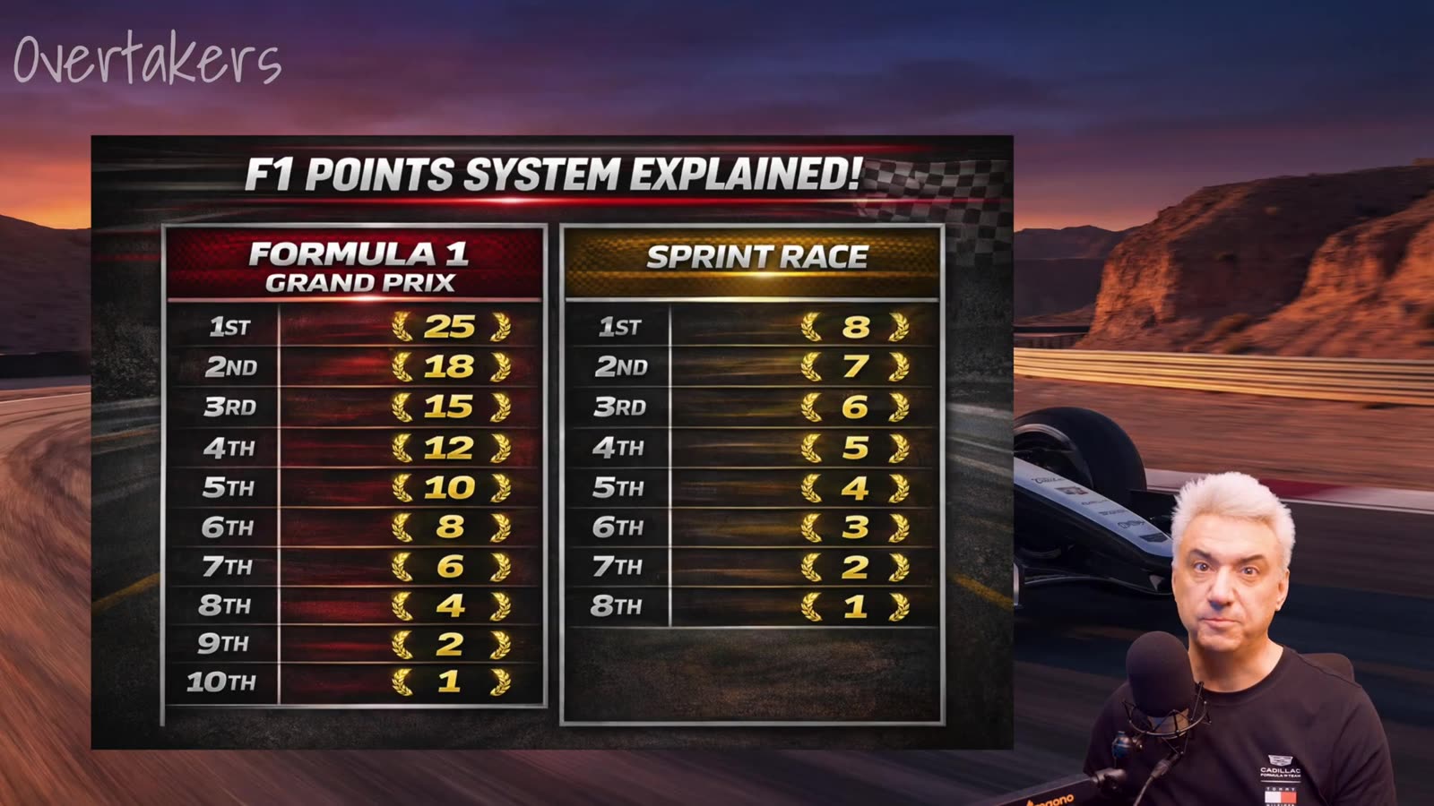 F1 points system explained — Grand Prix and Sprint Race scoring tables