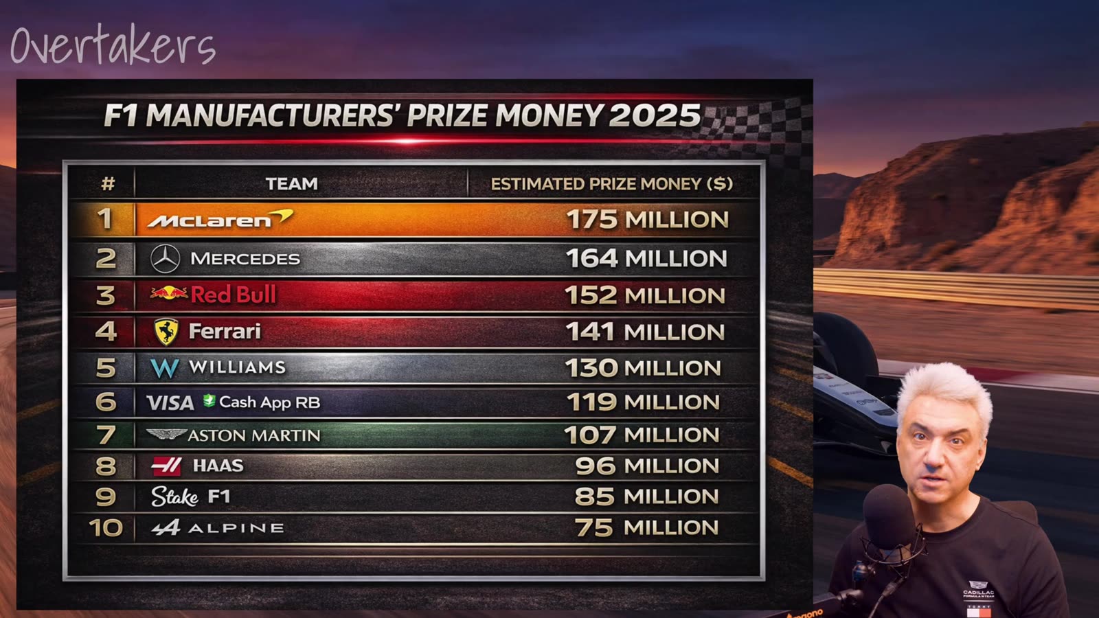 F1 Manufacturers' Prize Money 2025 chart showing payouts from $175 million for first place down to $75 million for tenth