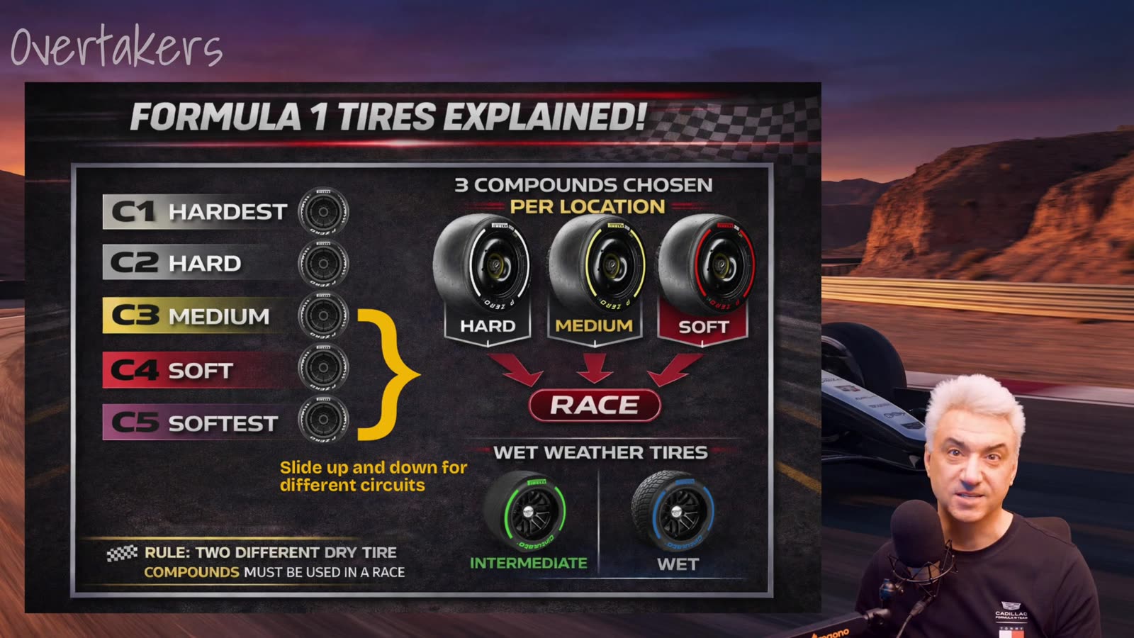 Formula 1 Tires Explained chart showing C1 hardest through C5 softest, plus intermediate and wet