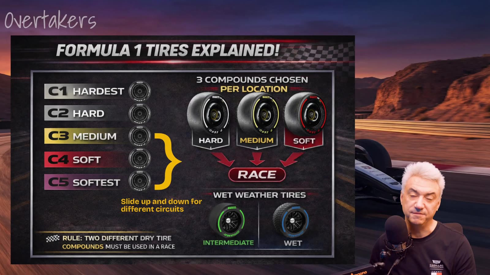 Detail of how tire compounds are mapped to soft, medium, and hard for each circuit
