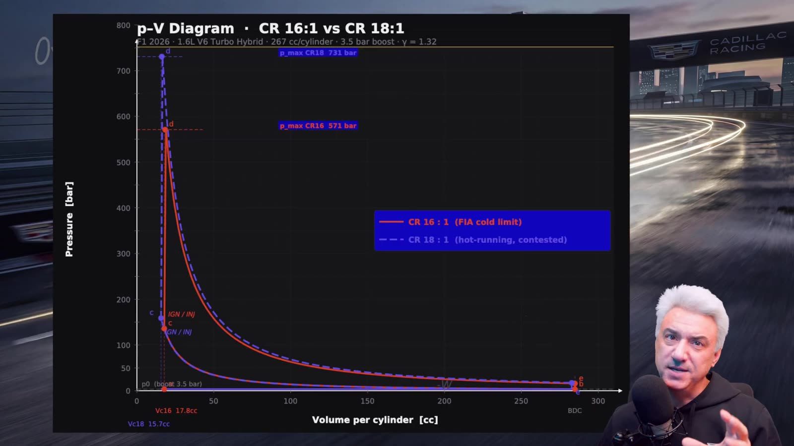 pV diagram comparing 16:1 (coral) vs 18:1 (purple) compression — both starting at 3.5 bar from the turbo, with peak pressures of 571 vs 731 bar