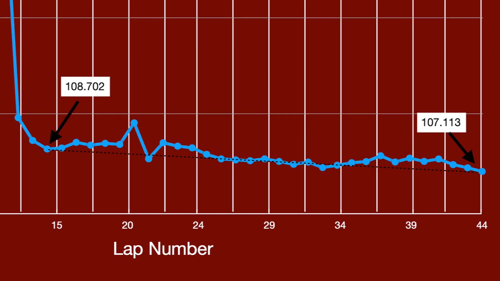Lap-times chart for George Russell's 2024 Belgian GP stint, showing 108.702s early and 107.113s late despite 34 laps on the same tires